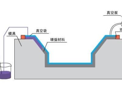 九步搞定碳纖維復(fù)合材料真空灌注，想知道點這里？「歐能機械」