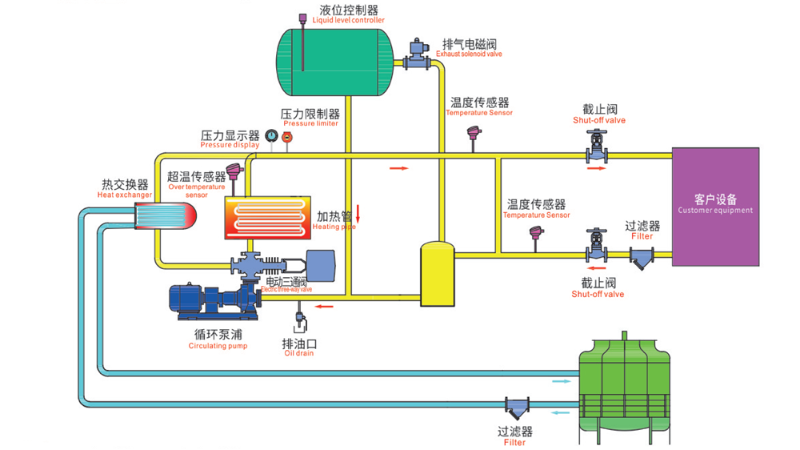 導(dǎo)熱油爐工作原理圖，一張圖看懂工作原理